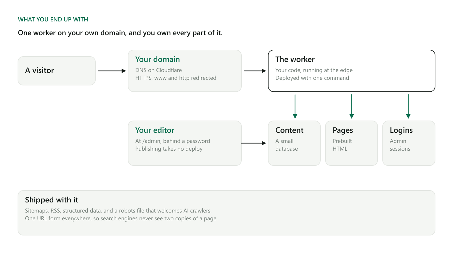 What you end up with: a visitor reaches your domain on Cloudflare DNS, which routes to one worker running your code at the edge. The worker serves prebuilt pages, a small content database, and admin logins. You edit copy at /admin without deploying.