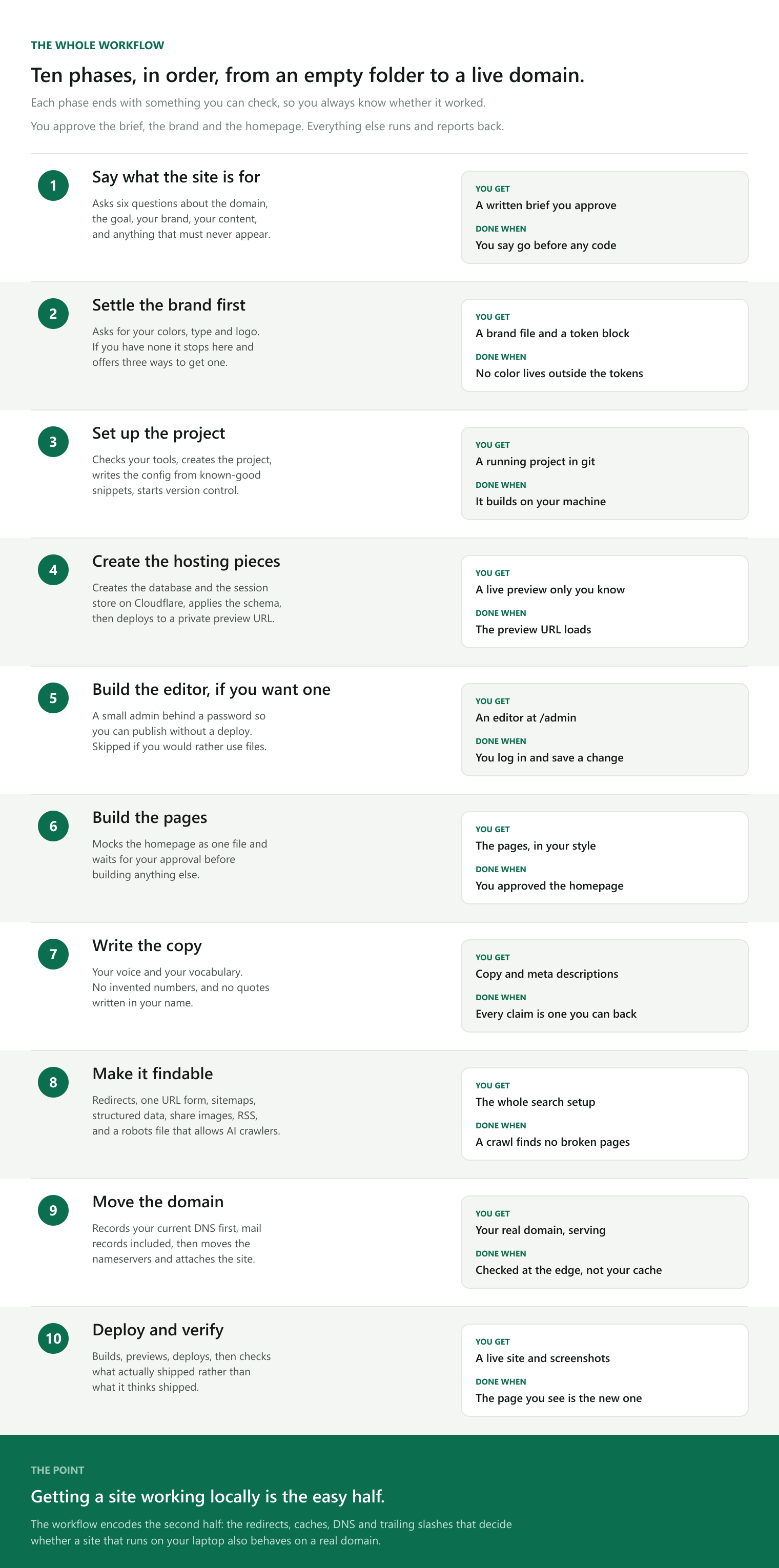The whole workflow: ten phases in order, from an empty folder to a live domain. Say what the site is for, settle the brand, set up the project, create the hosting pieces, build the editor, build the pages, write the copy, make it findable, move the domain, deploy and verify. Each phase lists what you get and how you know it worked.